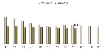 2024年9月中国农药价格指数（CAPI）